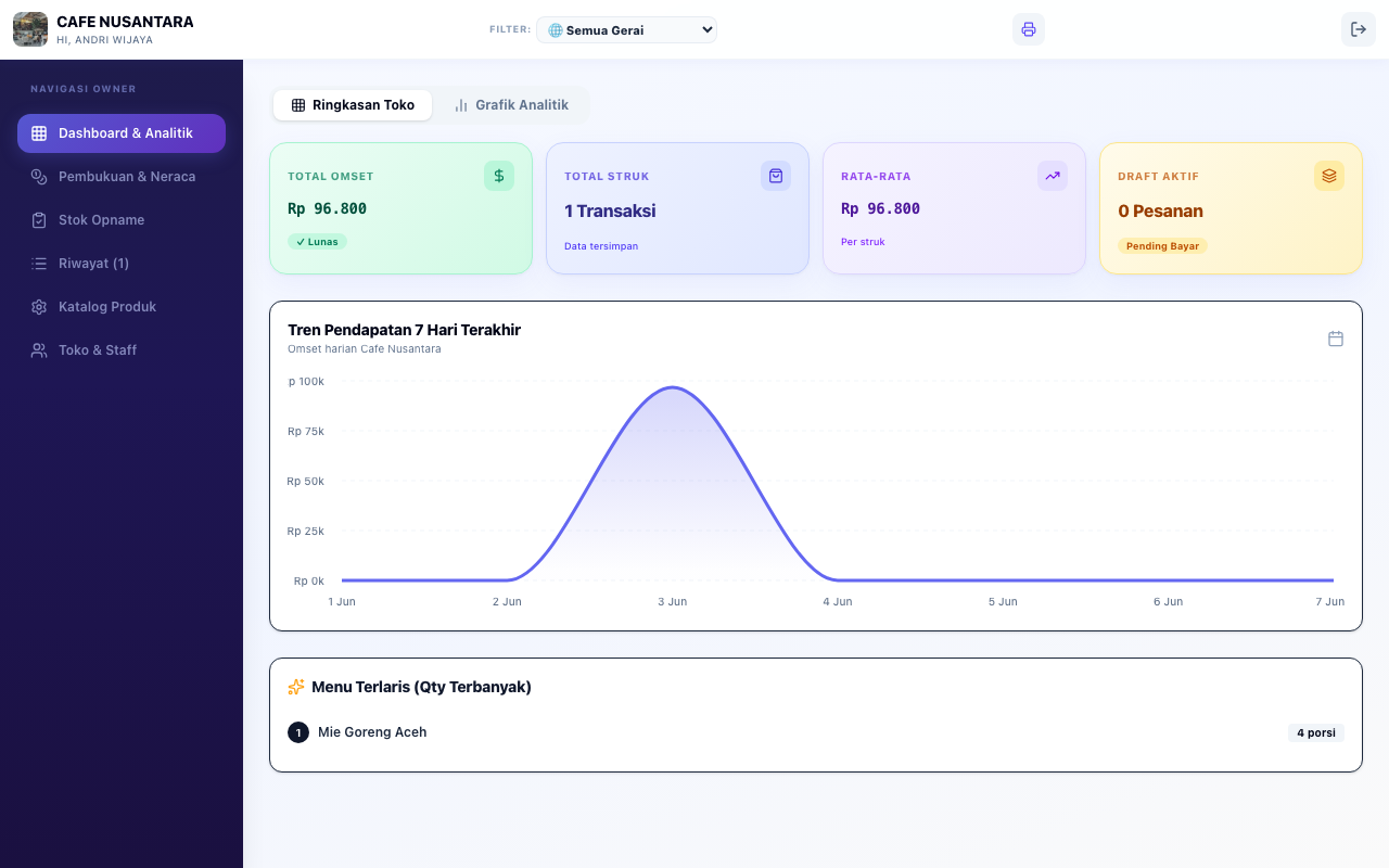 Owner dashboard dengan grafik analitik pendapatan